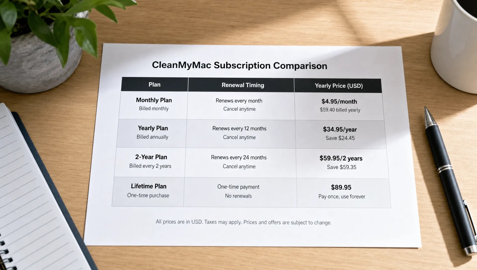 A billing summary on a desk compares CleanMyMac subscription costs, renewal timing, and yearly plan amounts.